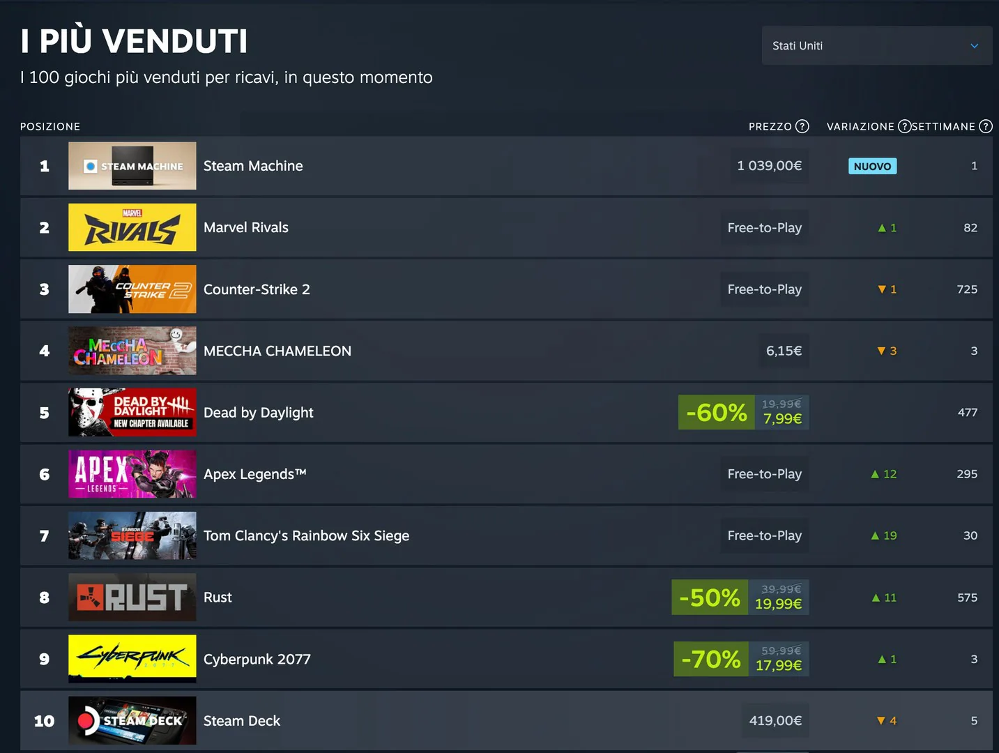Steam Machine domina le classifiche di vendita globali di Steam