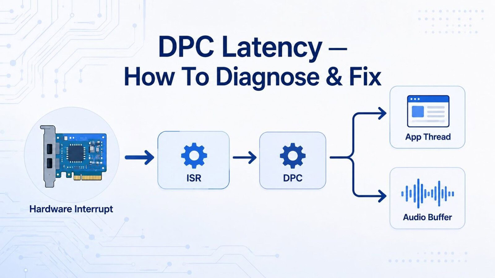 DPC latency, cos'è e perché rovina l'audio e i giochi su Windows