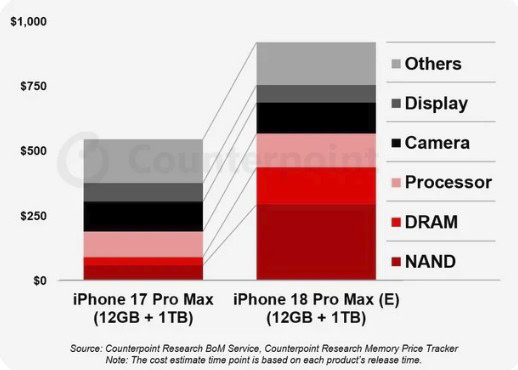iPhone 18 Pro Max iPhone 18 Pro Max, i componenti costano 300 dollari in più
