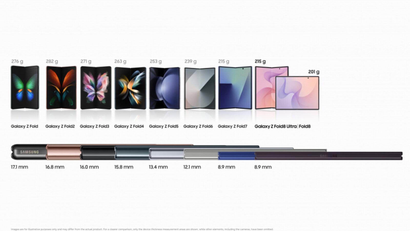 Galaxy Z Fold8, il pieghevole Samsung scende a 201 grammi