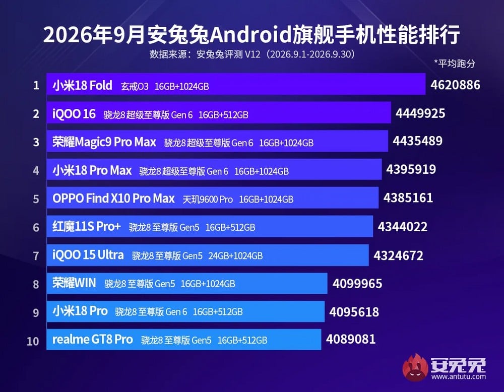 Xiaomi 18 Fold Xiaomi 18 Fold batte tutti nei benchmark: il pieghevole è leader