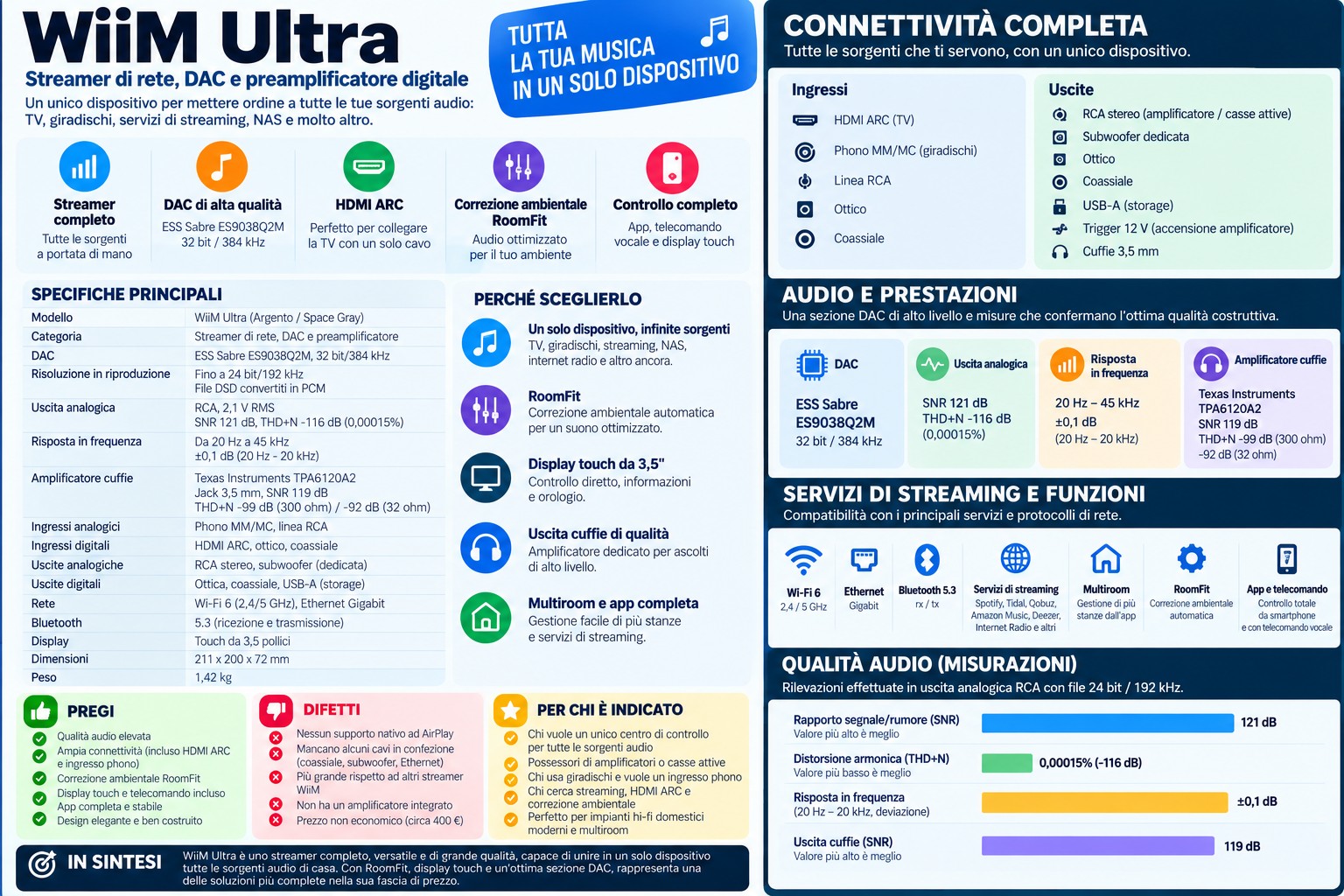 WiiM Ultra recensione - specifiche WiiM Ultra recensione - specifiche